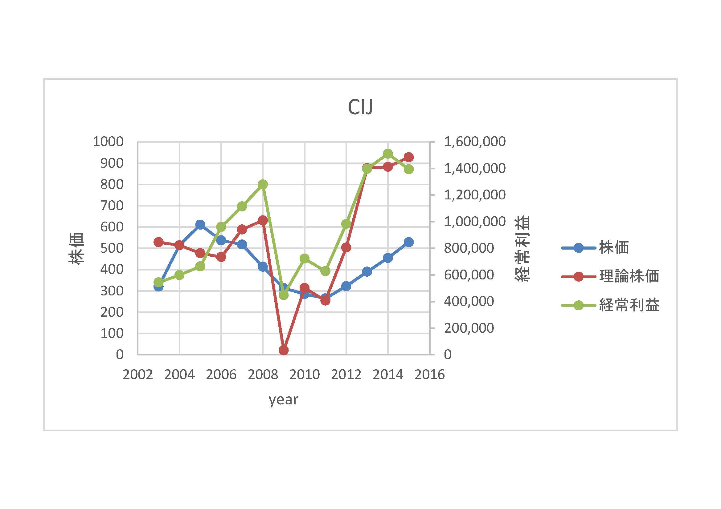 CIJ-理論株価