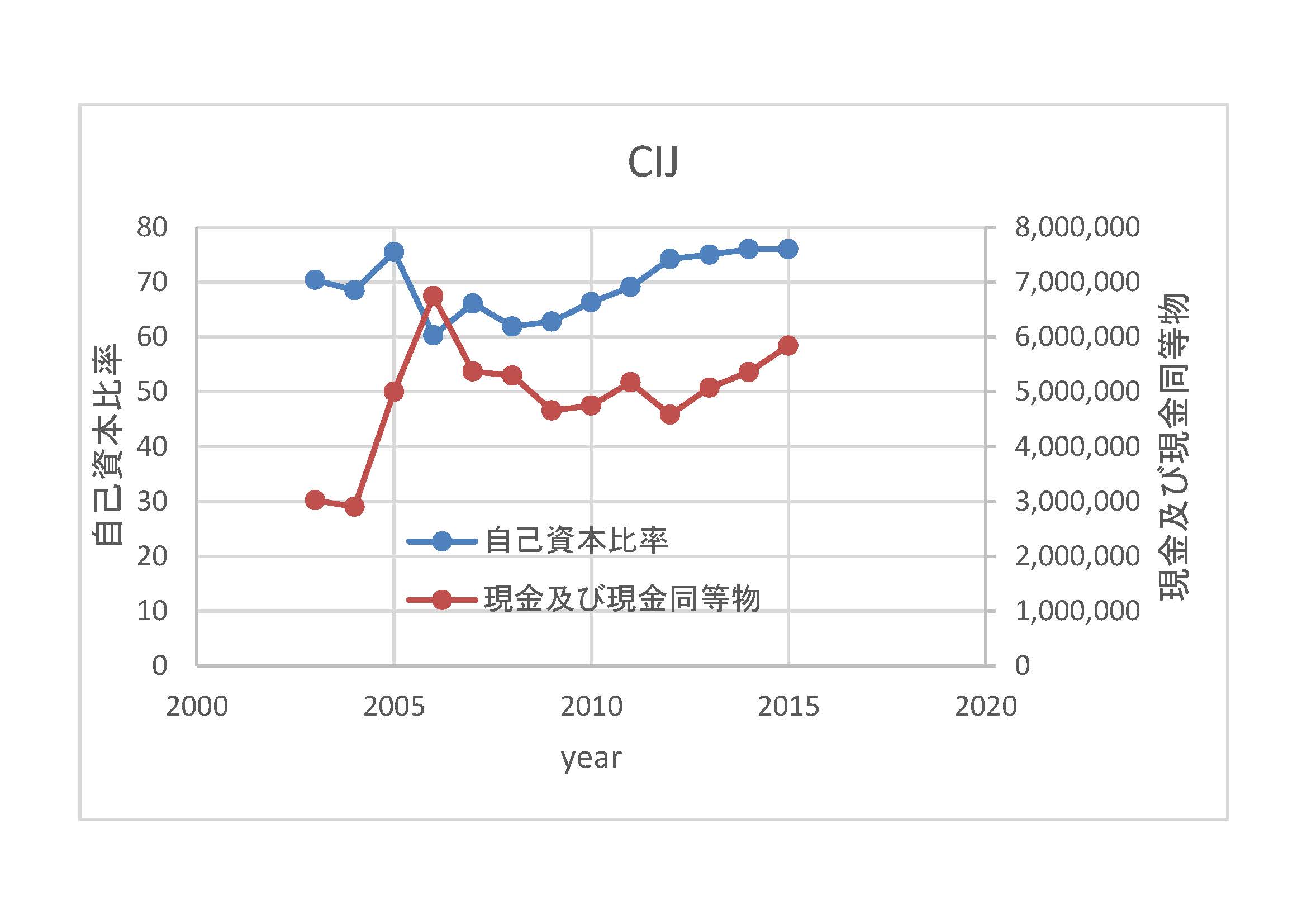 CIJ-自己資本比率
