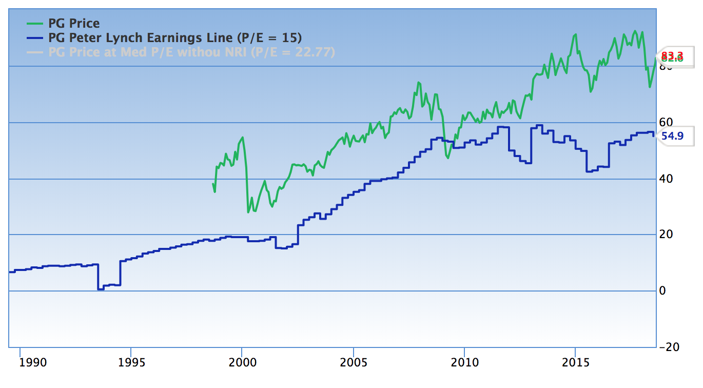 株価 pg 【PG】P&Gの株価指標と配当利回り長期推移