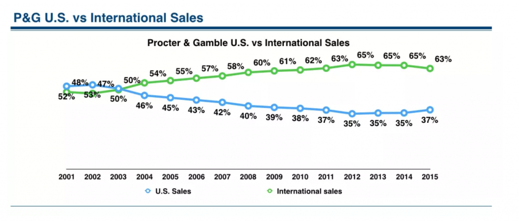 PG米国・国外売上比率