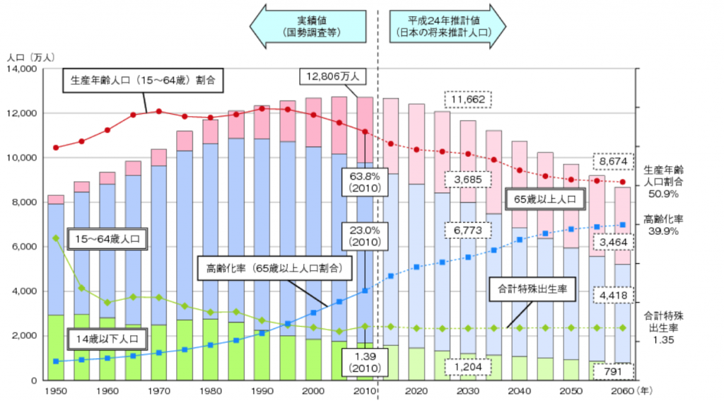 日本の人口の推移・予測２