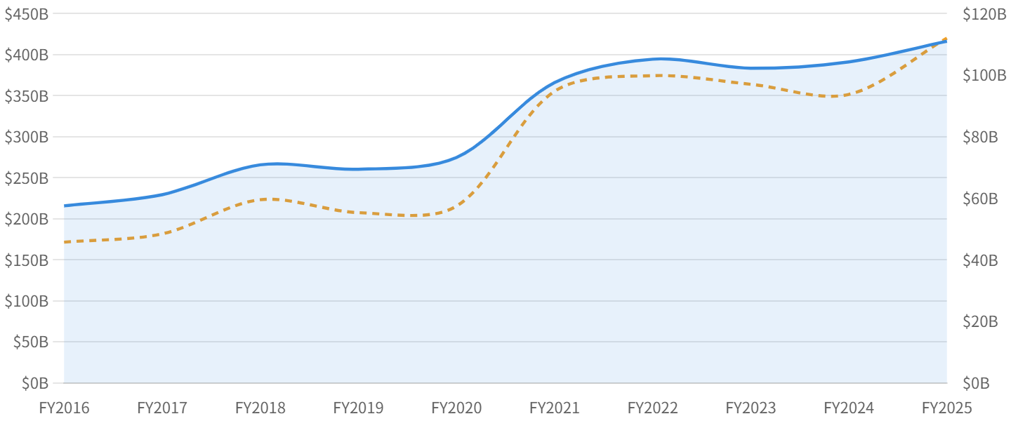 図1：売上高（青）と純利益（橙）の推移（FY2016〜FY2025・9月末締め）