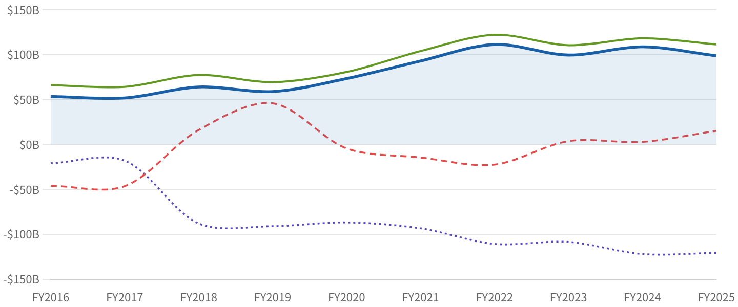 図2：営業CF（緑）・投資CF（赤）・財務CF（紫）・フリーCF（青・太線）の推移（FY2016〜FY2025）
