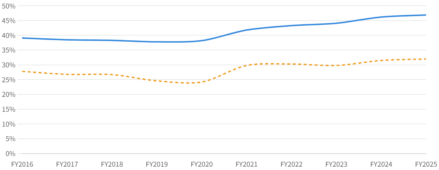 図3：粗利率（青）と営業利益率（橙）の推移（FY2016〜FY2025）