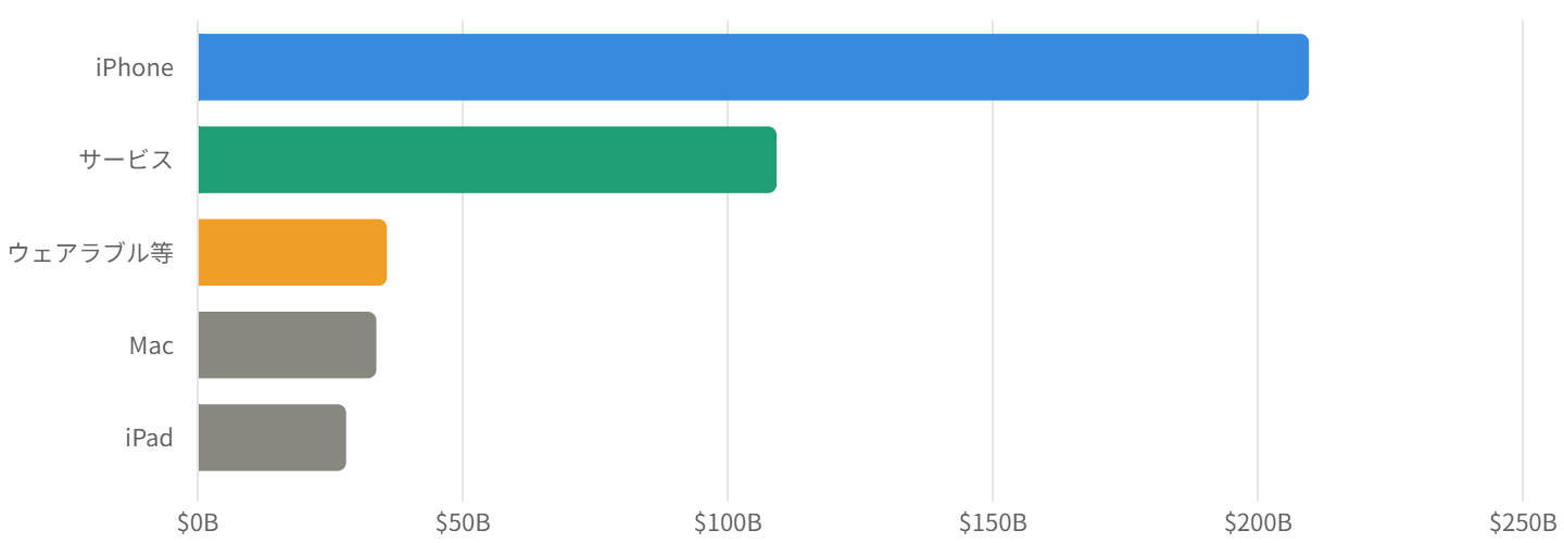 図4：製品/サービス別の売上構成（FY2025）