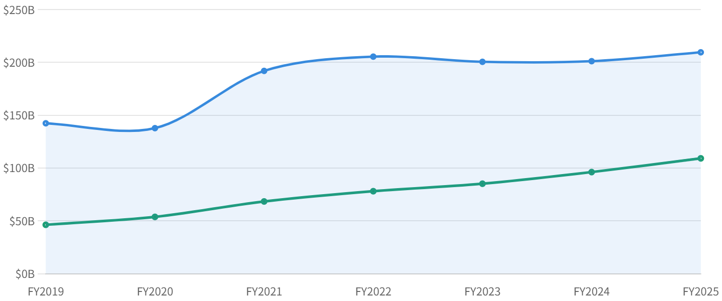 図5：iPhone（青）とサービス（緑）の売上推移（FY2019〜FY2025）