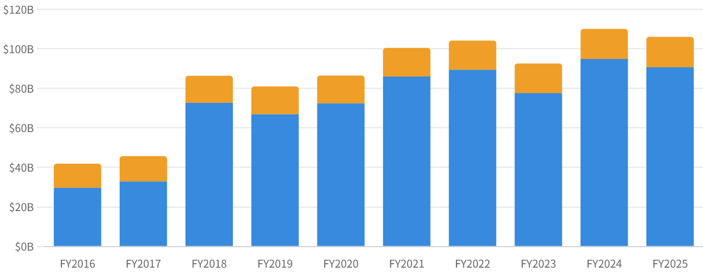 図8：自社株買い（青）＋配当（橙）の推移（FY2016〜FY2025）