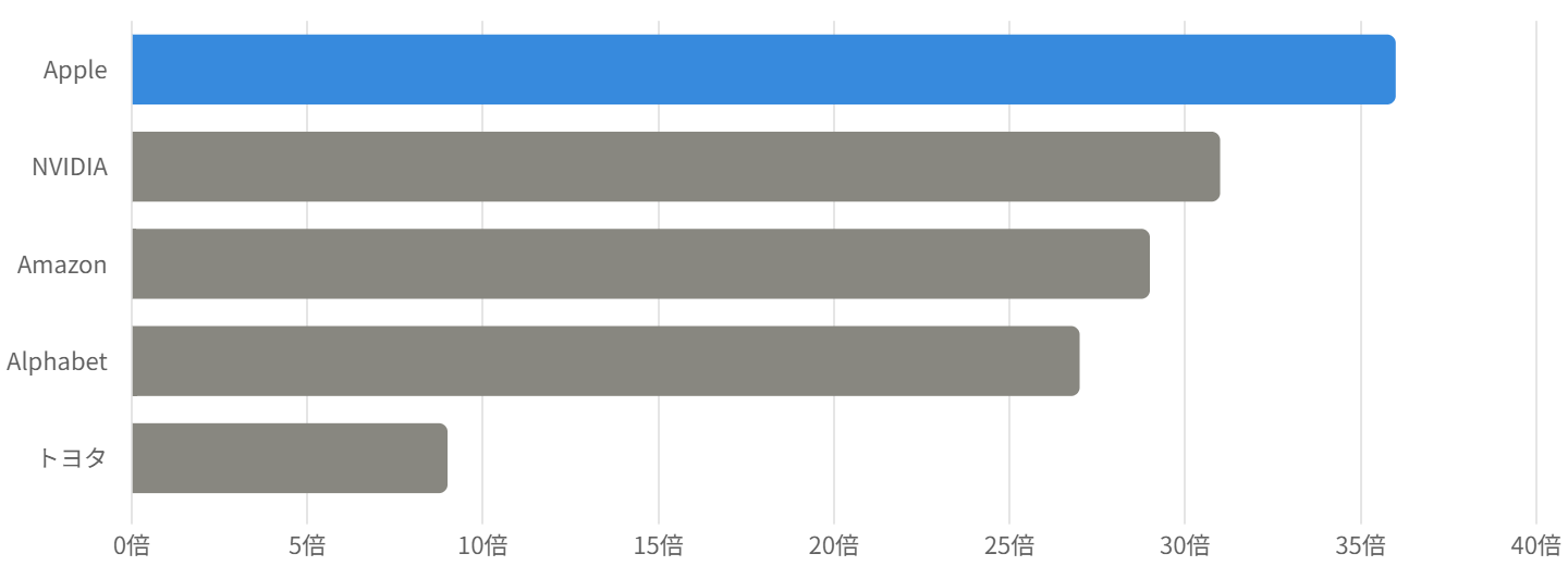 図9：PER（株価収益率）の比較（2026年6月時点・実績）