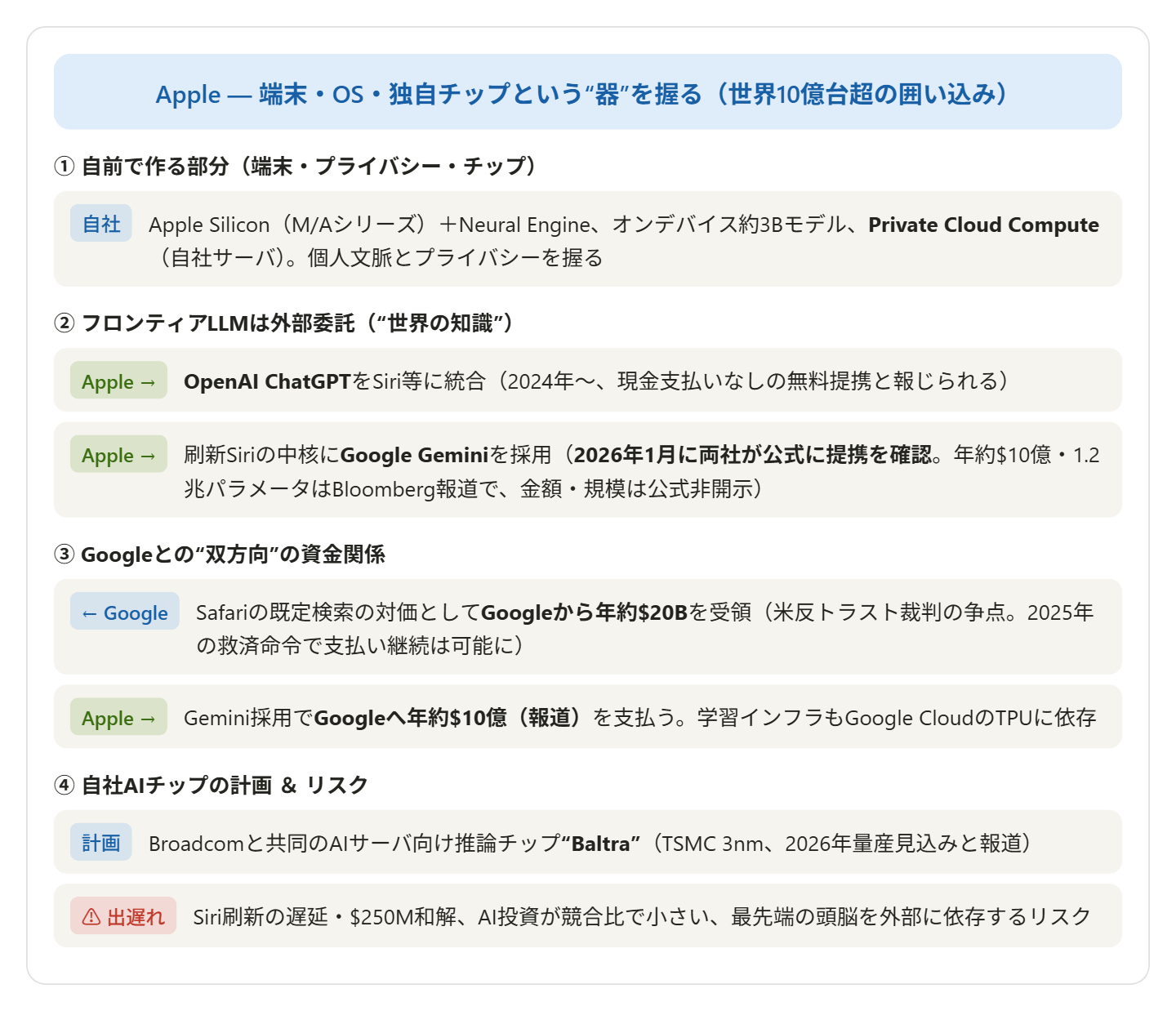 図10：AppleのAI「水平分業」と提携関係