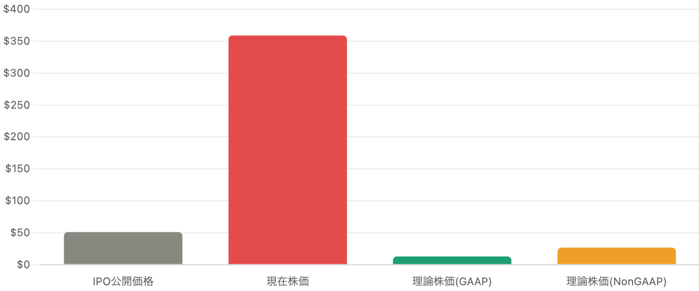 株価と理論株価の比較