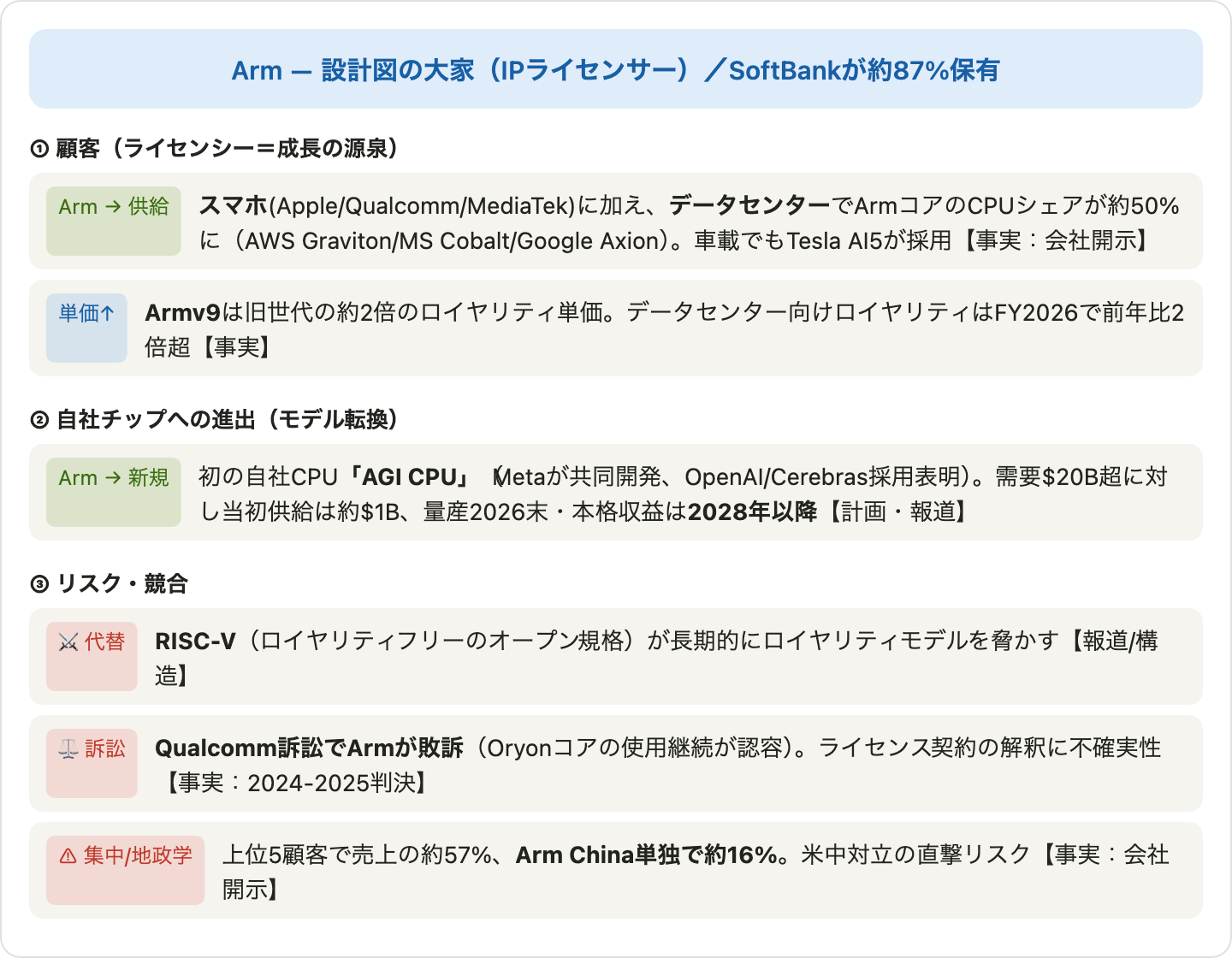 ArmのAI生態系の関係図