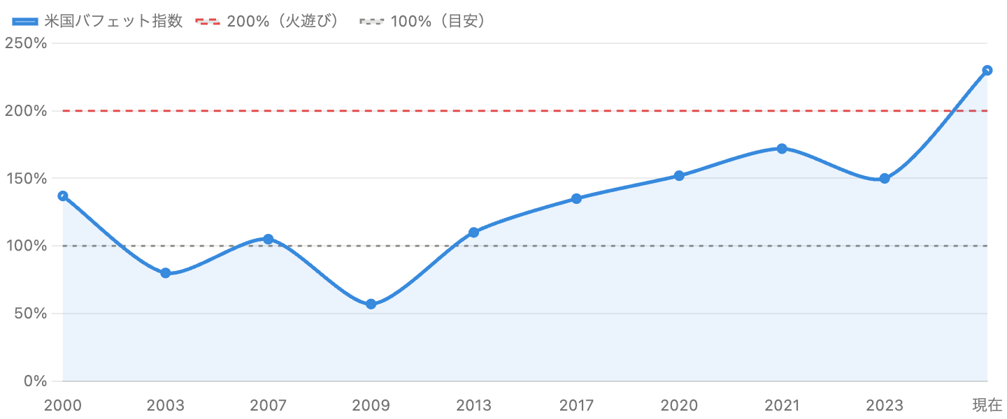 図2：米国バフェット指数の主な推移（概算・イメージ）