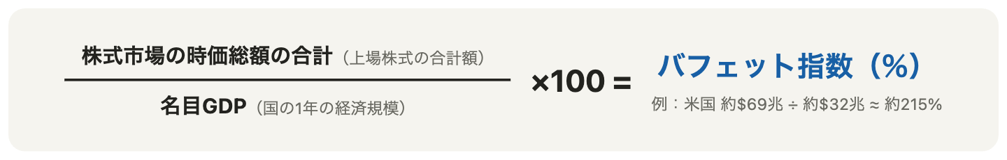 図1：バフェット指数の計算式