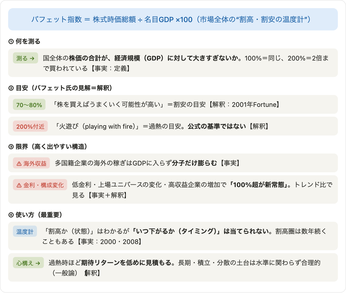 図6：バフェット指数の「測るもの・目安・限界・使い方」