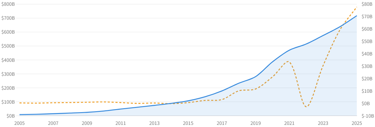 図1:売上高(青)と純利益(橙)の推移(2005〜2025年)