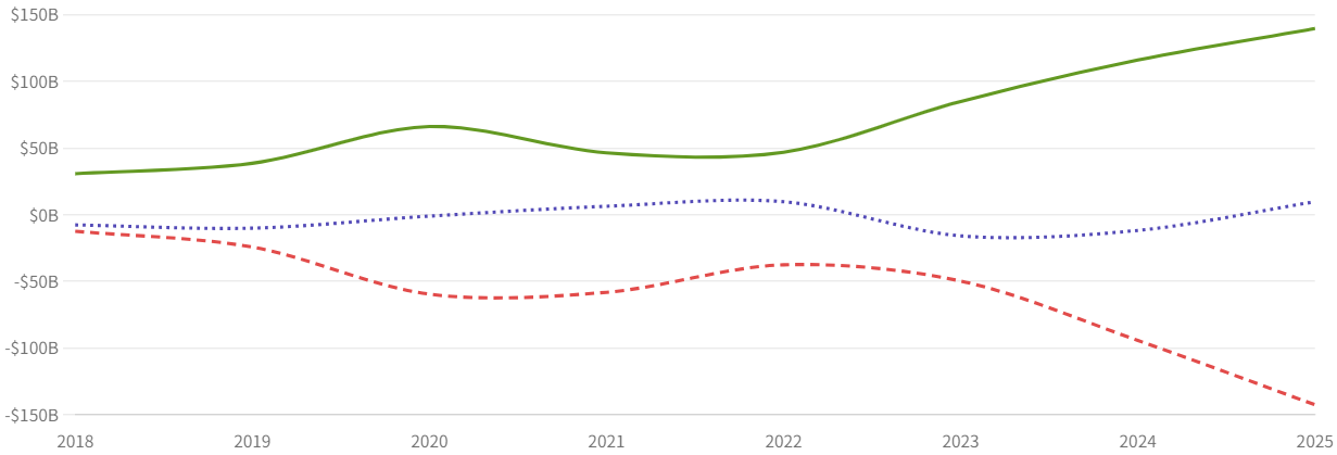 図2:営業CF(緑)・投資CF(赤)・財務CF(紫)の推移(2018〜2025年)