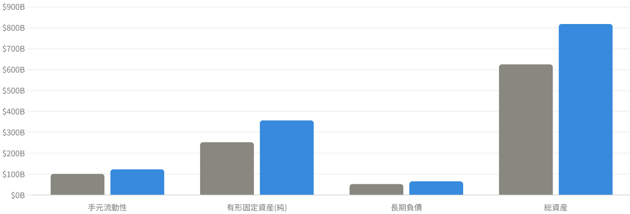 図3:バランスシート主要項目(2024年末 vs 2025年末)