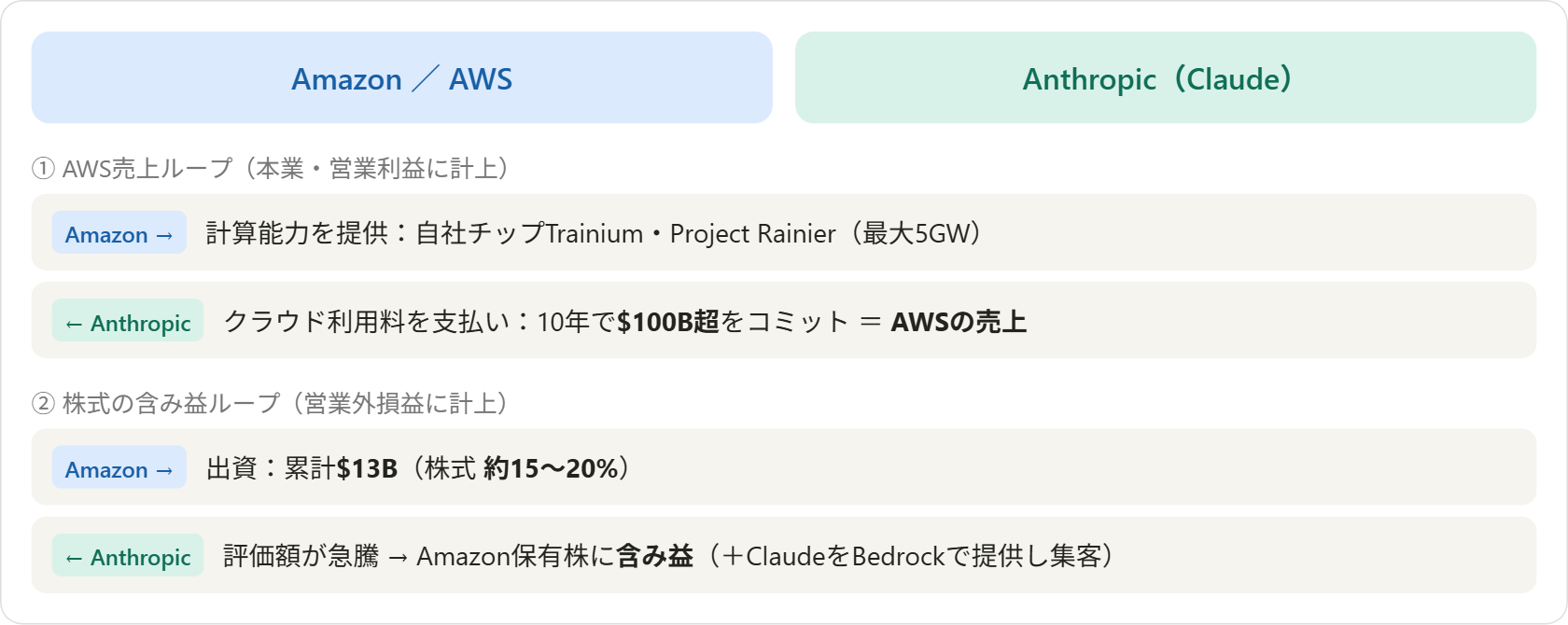 図8:AmazonとAnthropicの相互関係(お金・計算能力・モデルの流れ)