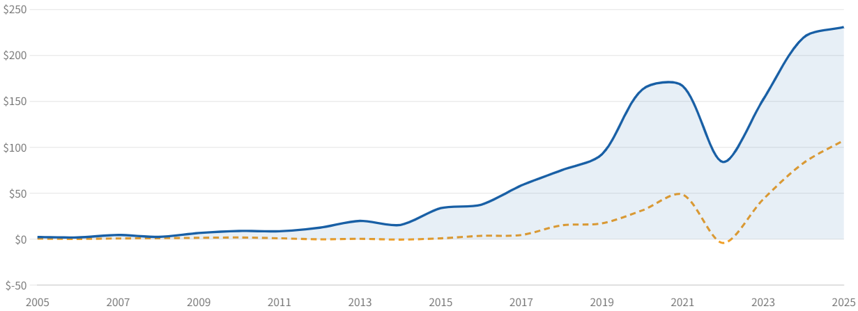 図10:実際の株価(青)とEPS×15倍の理論株価(橙)の推移(2005〜2025年、分割調整後)