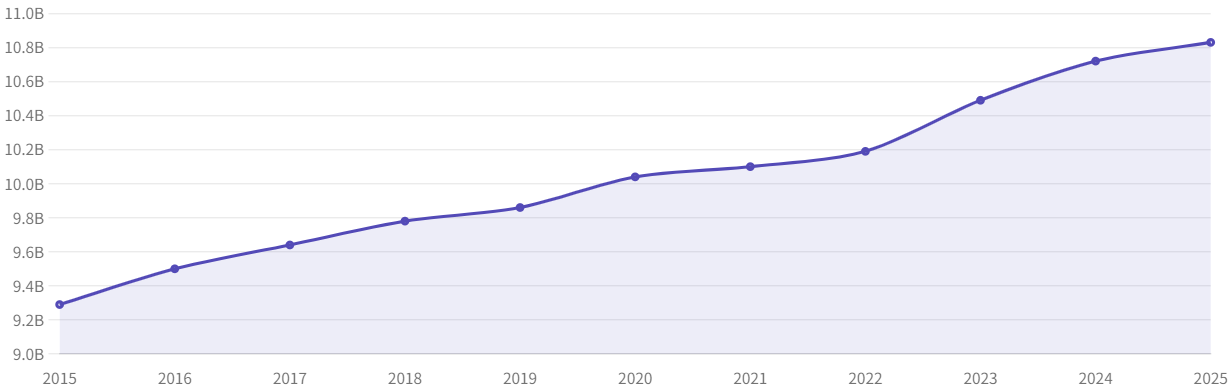 図11:希薄化後株式数の推移(2015〜2025年)
