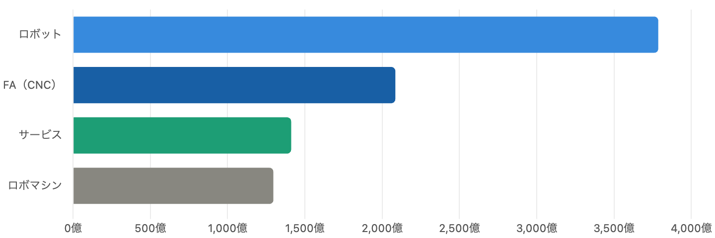 図4 製品別売上