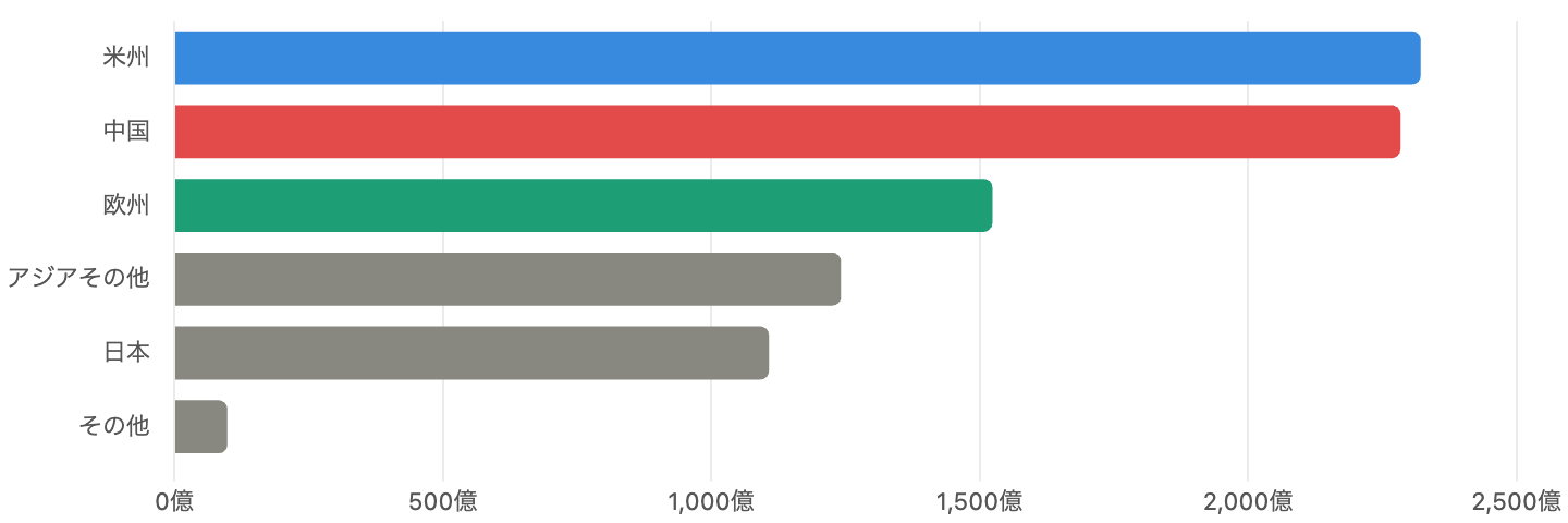 図5 地域別売上