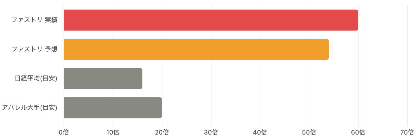 図7 PER比較