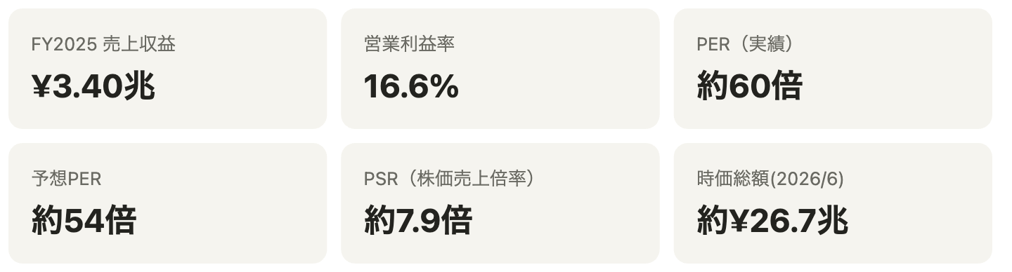 主要指標