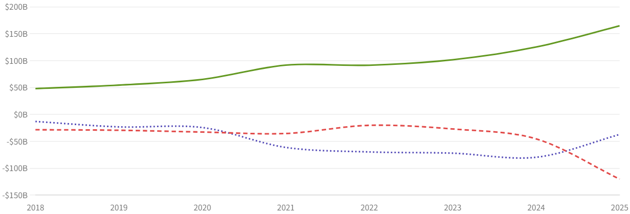 図2:営業CF(緑)・投資CF(赤)・財務CF(紫)の推移(2018〜2025年)