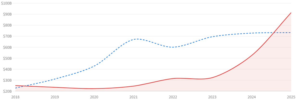 図3:設備投資(赤)とフリーCF(青)の推移(2018〜2025年)