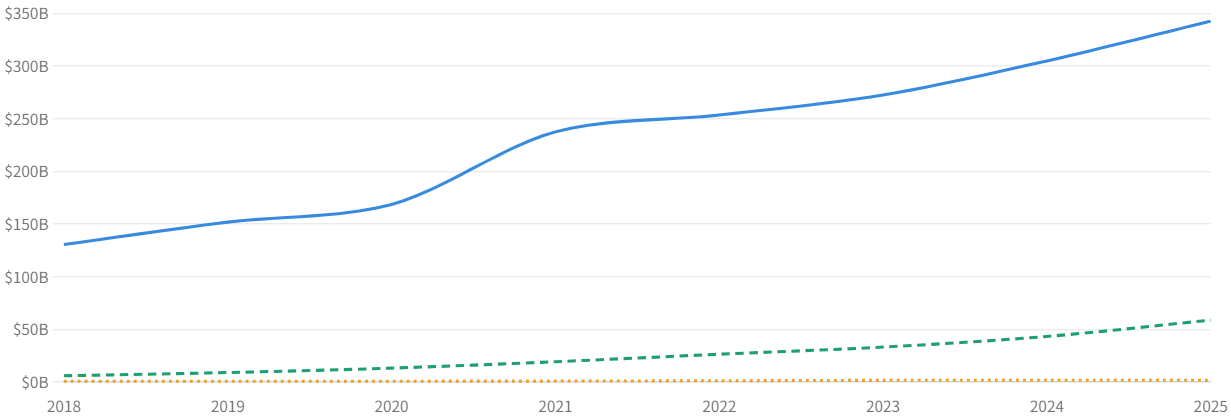 図5a:セグメント別 売上(2018〜2025年)