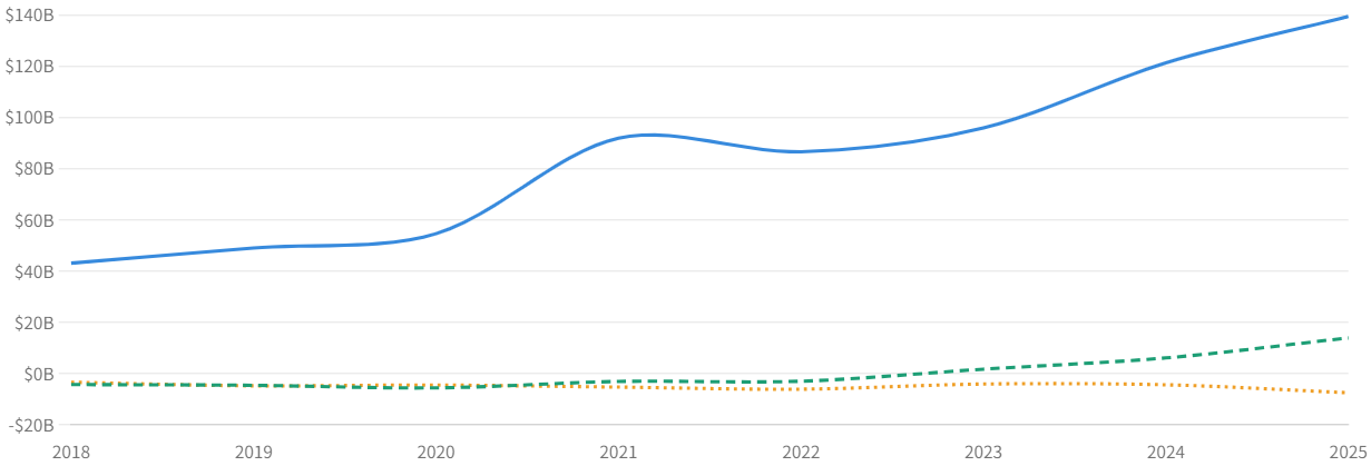 図5b:セグメント別 営業利益/損失(2018〜2025年)