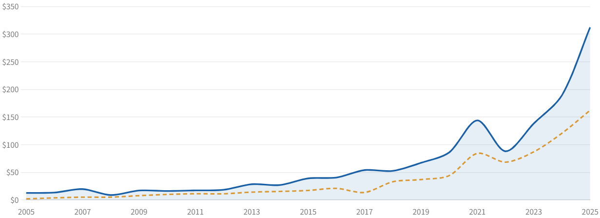 図6:実際の株価(青)とEPS×15倍の理論株価(橙)の推移(2005〜2025年、分割調整後・概算)