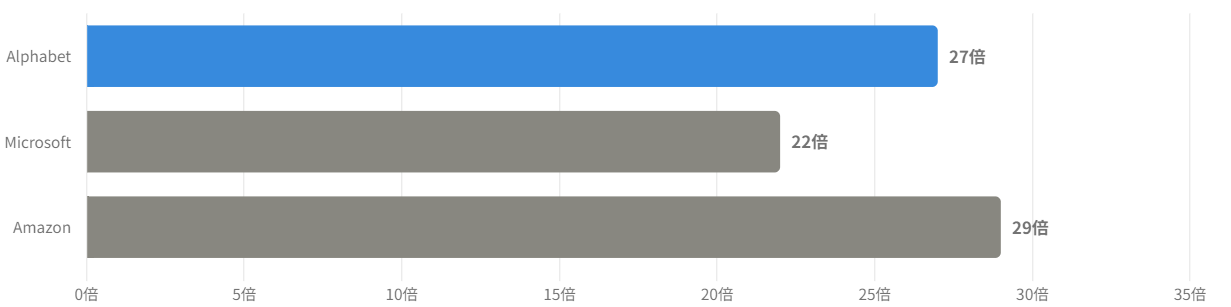 図7:PER(株価収益率)の同業比較(2026年6月時点・TTM)