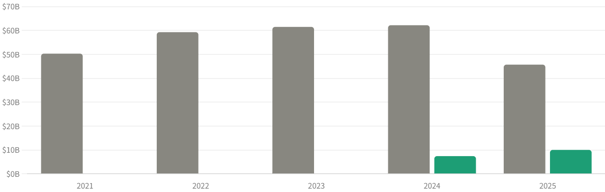 図8:株主還元(自社株買い・配当)の推移(2021〜2025年)