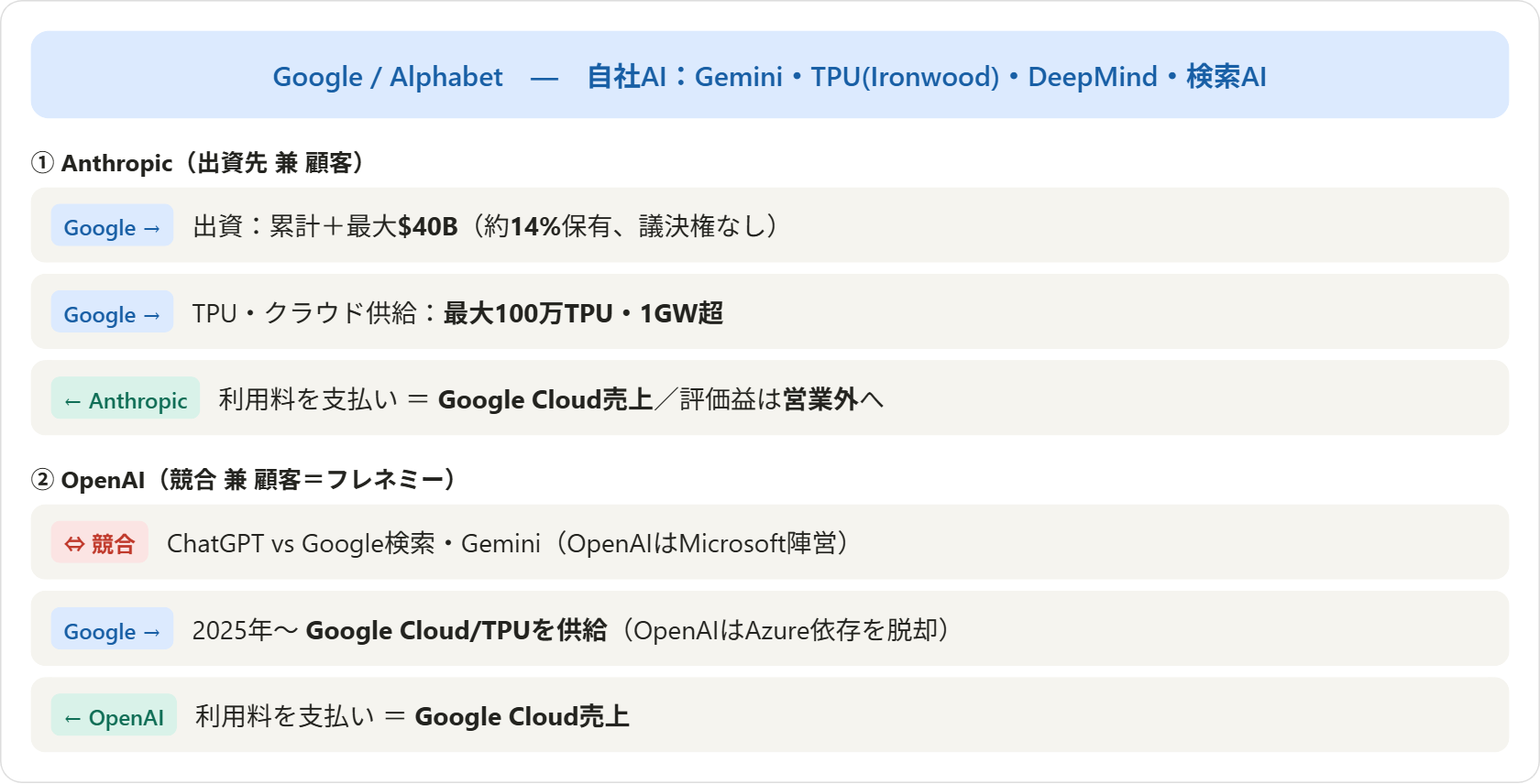図10:GoogleとAnthropic・OpenAIの関係(出資・計算資源・競合の流れ)