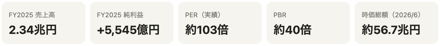 主要指標：FY2025売上高2.34兆円/純利益+5,545億円/PER約103倍/PBR約40倍/時価総額約56.7兆円