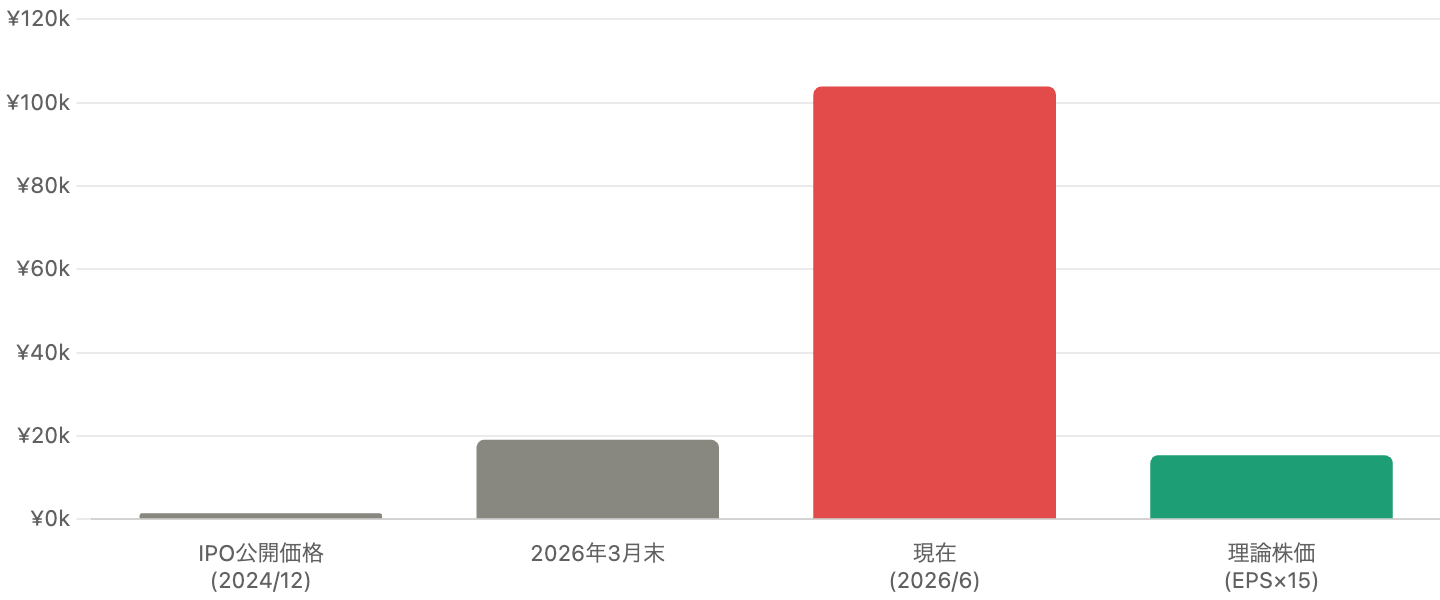 株価と理論株価