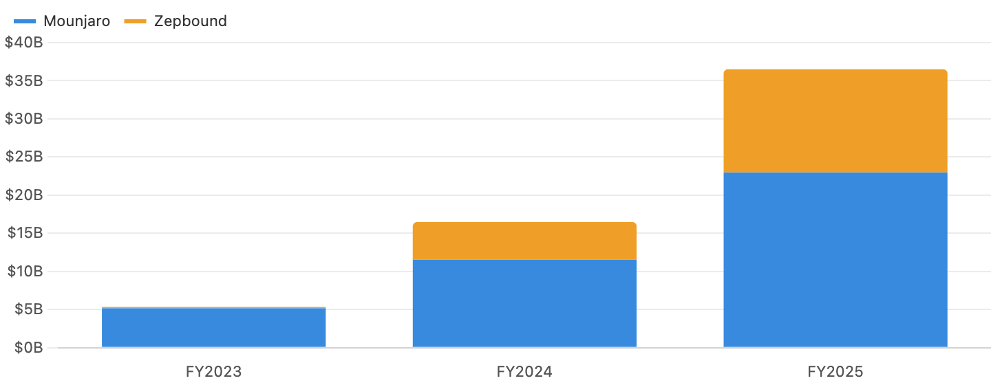 図5 tirzepatide売上推移