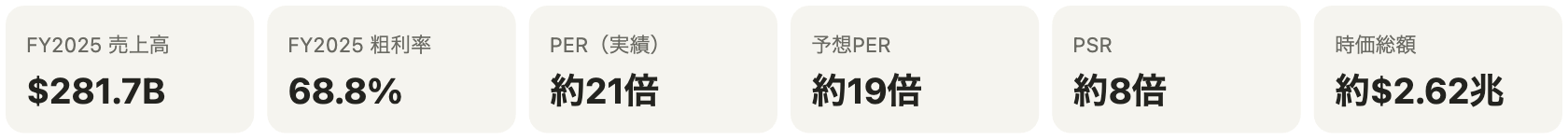 主要指標：FY2025売上高$281.7B/粗利率68.8%/実績PER約21倍/予想PER約19倍/PSR約8倍/時価総額約2.62兆ドル