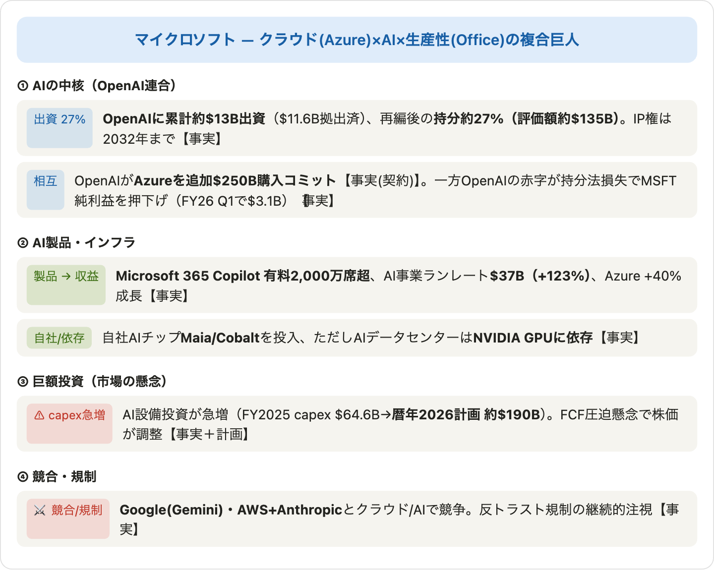 マイクロソフトのAI生態系の関係図