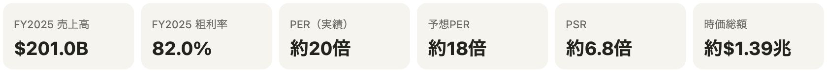 主要指標：FY2025売上高$201.0B/粗利率82.0%/実績PER約20倍/予想PER約18倍/PSR約6.8倍/時価総額約1.39兆ドル