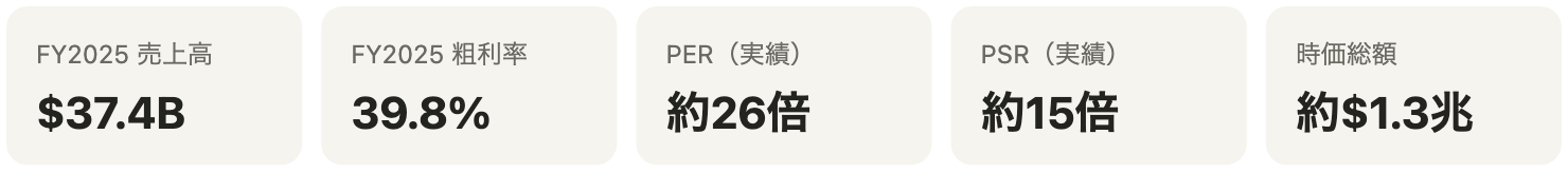 主要指標：FY2025売上高37.4B/粗利率39.8%/PER約26倍/PSR約15倍/時価総額約1.3兆ドル