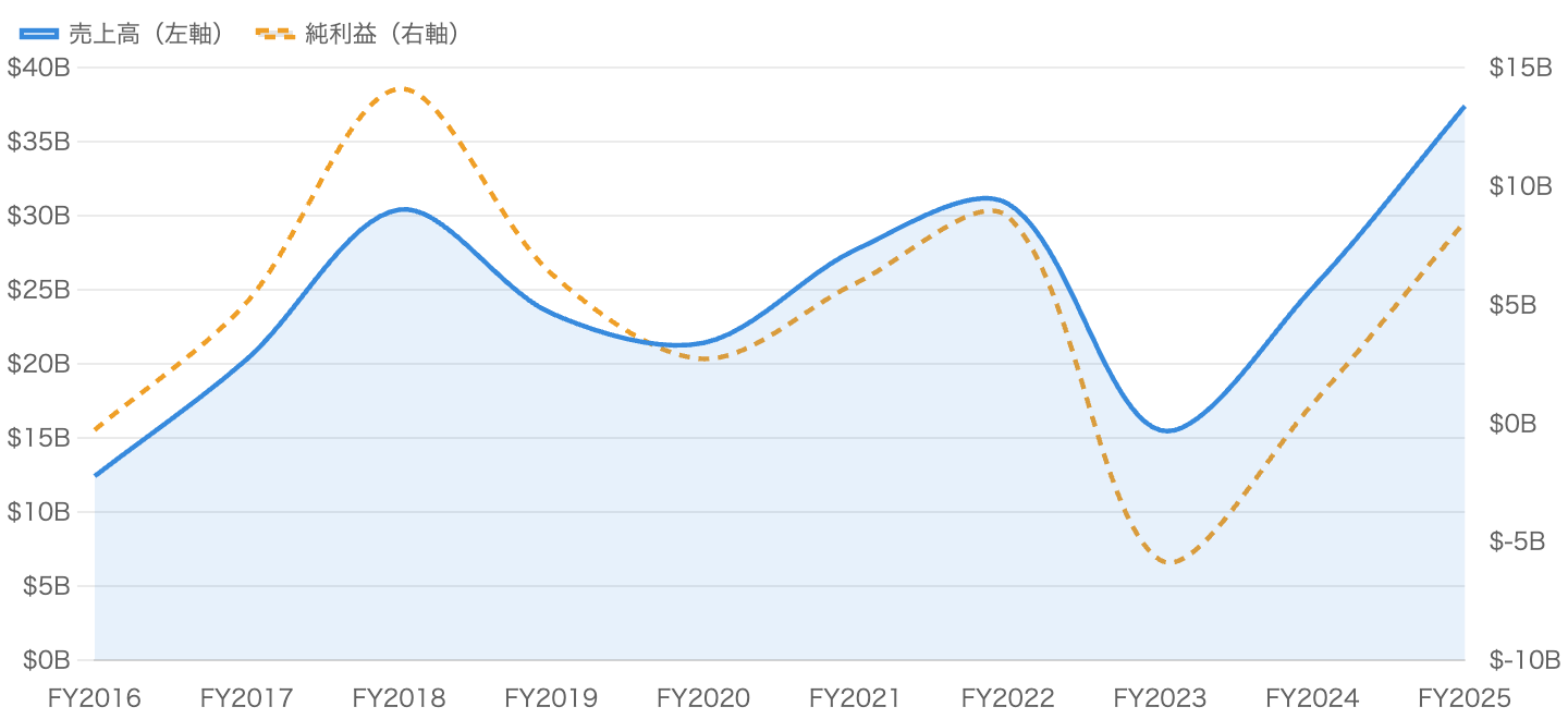 売上高と純利益の推移
