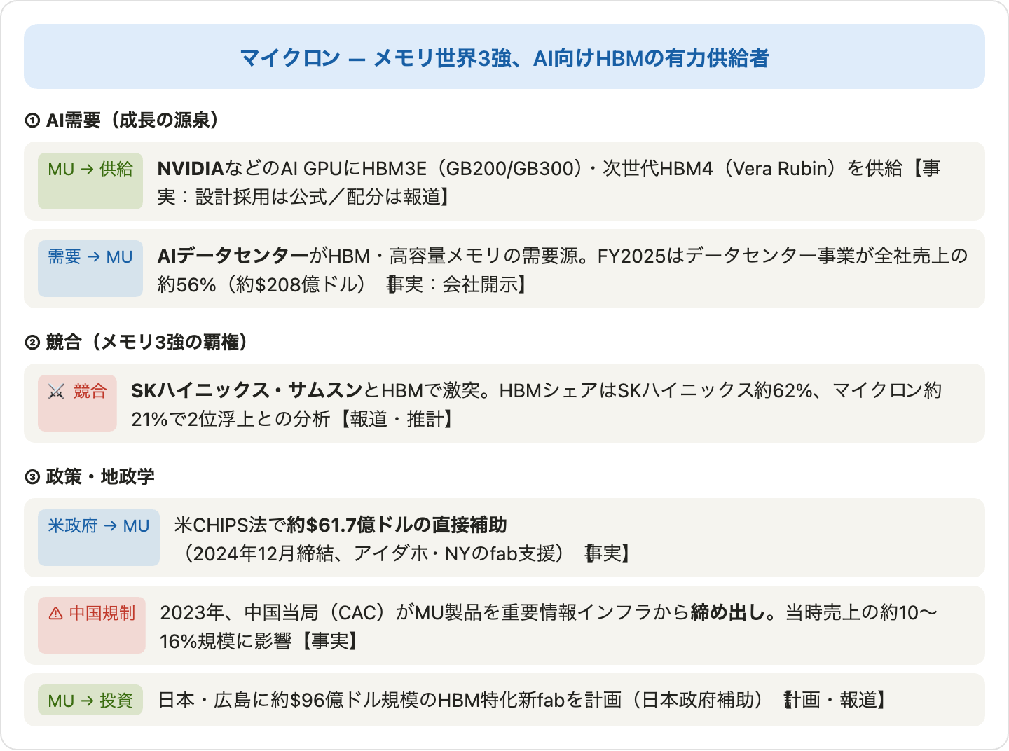 AI・HBM生態系の関係図