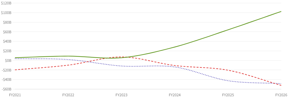 図2:営業CF(緑)・投資CF(赤)・財務CF(紫)の推移(FY2021〜FY2026)