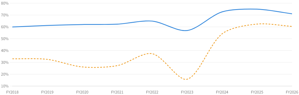 図3:粗利率(青)と営業利益率(橙)の推移(FY2018〜FY2026)