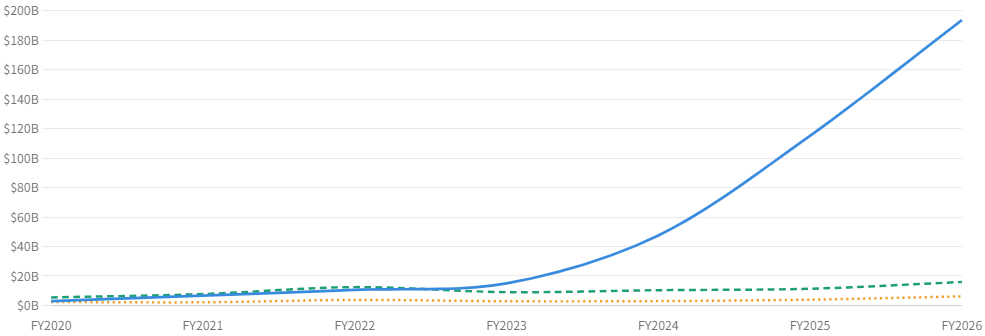 図5a:市場別売上の推移(FY2020〜FY2026)