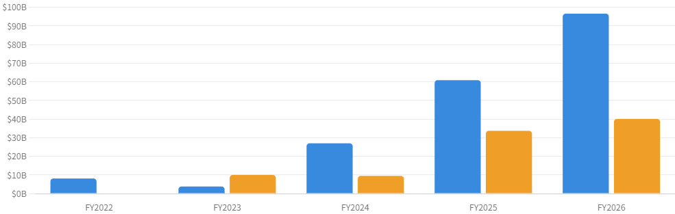 図8:フリーCF(青)と自社株買い(橙)の推移(FY2022〜FY2026)