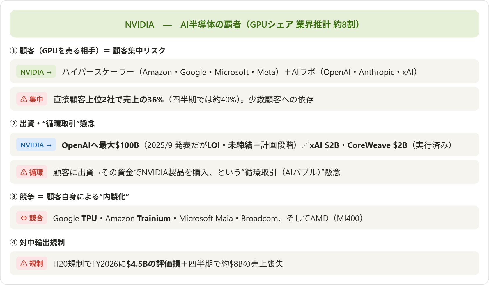 図9:NVIDIAとAI生態系の関係(販売・出資・競争)